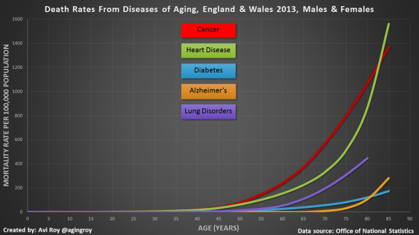 Death rates from diseases