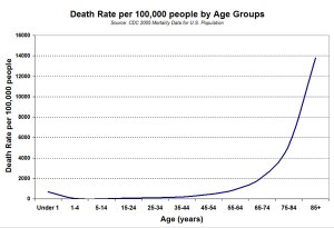 gompertz-mortality-curve